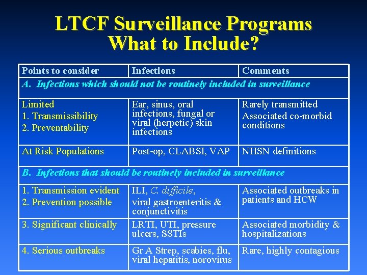 LTCF Surveillance Programs What to Include? Points to consider Infections Comments A. Infections which