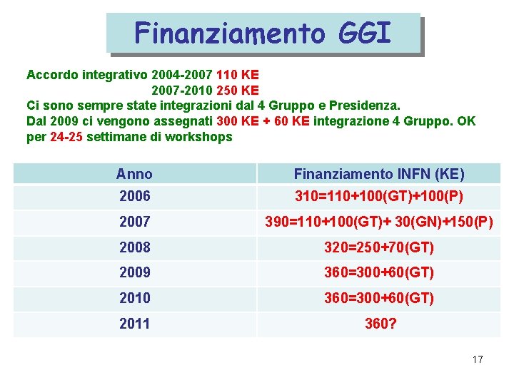 Finanziamento GGI Accordo integrativo 2004 -2007 110 KE 2007 -2010 250 KE Ci sono