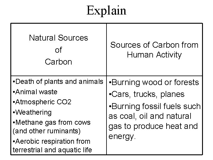 Explain Natural Sources of Carbon • Death of plants and animals • Animal waste