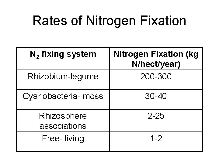 Rates of Nitrogen Fixation N 2 fixing system Rhizobium-legume Nitrogen Fixation (kg N/hect/year) 200