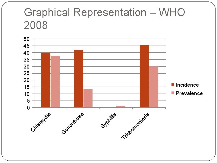 Graphical Representation – WHO 2008 50 45 40 35 30 25 20 15 10