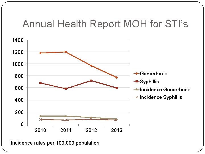 Annual Health Report MOH for STI’s 1400 1200 1000 800 Gonorrhoea 600 Incidence Gonorrhoea