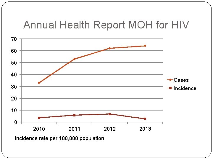 Annual Health Report MOH for HIV 70 60 50 40 Cases 30 Incidence 20