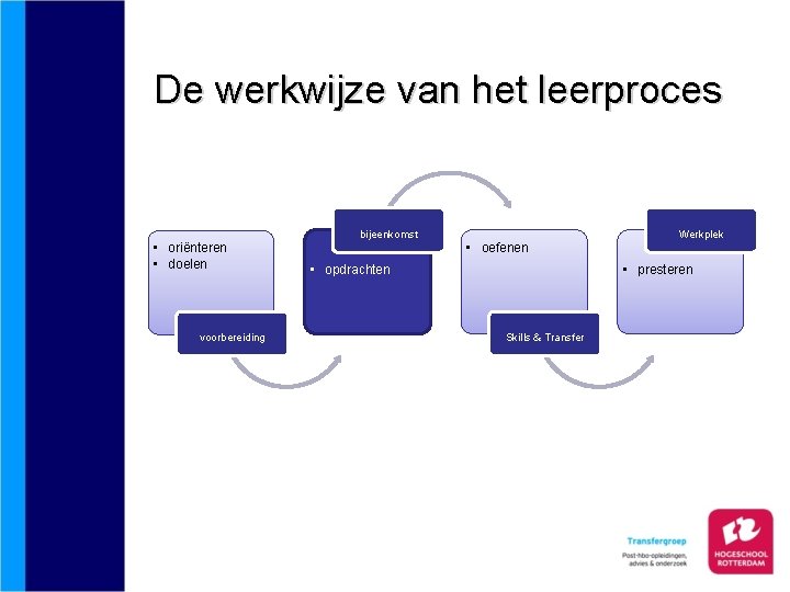 De werkwijze van het leerproces bijeenkomst • oriënteren • doelen voorbereiding • oefenen •