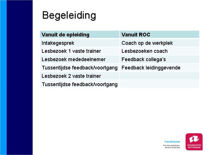 Begeleiding Vanuit de opleiding Vanuit ROC Intakegesprek Coach op de werkplek Lesbezoek 1 vaste