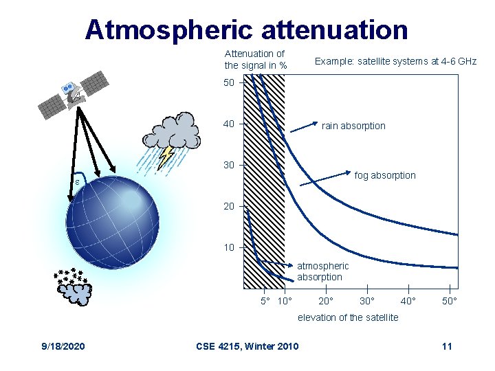 Atmospheric attenuation Attenuation of the signal in % Example: satellite systems at 4 -6