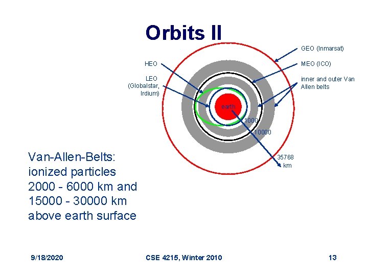 Orbits II GEO (Inmarsat) HEO MEO (ICO) LEO (Globalstar, Irdium) inner and outer Van