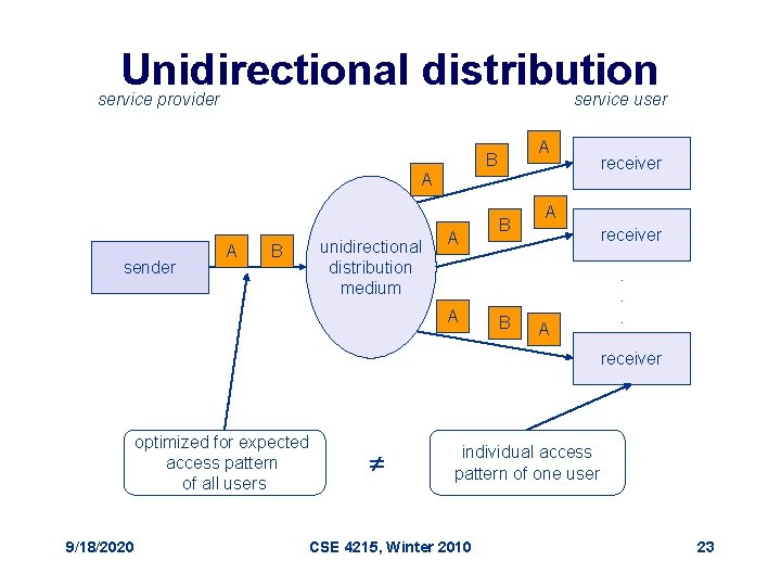 Unidirectional distribution service provider service user A B A sender A unidirectional distribution medium