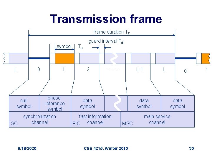 Transmission frame duration TF symbol L 0 null symbol SC 1 phase reference symbol