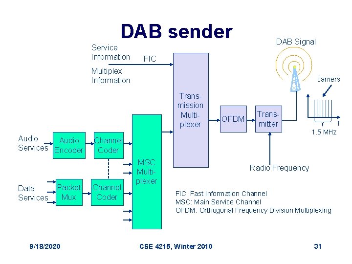 DAB sender Service Information DAB Signal FIC Multiplex Information carriers Transmission Multiplexer Audio Services