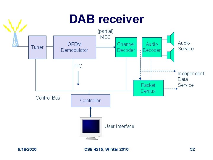 DAB receiver (partial) MSC Tuner OFDM Demodulator Channel Decoder Audio Service FIC Packet Demux