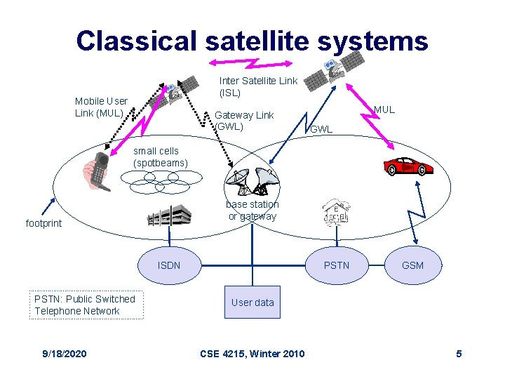 Classical satellite systems Inter Satellite Link (ISL) Mobile User Link (MUL) Gateway Link (GWL)