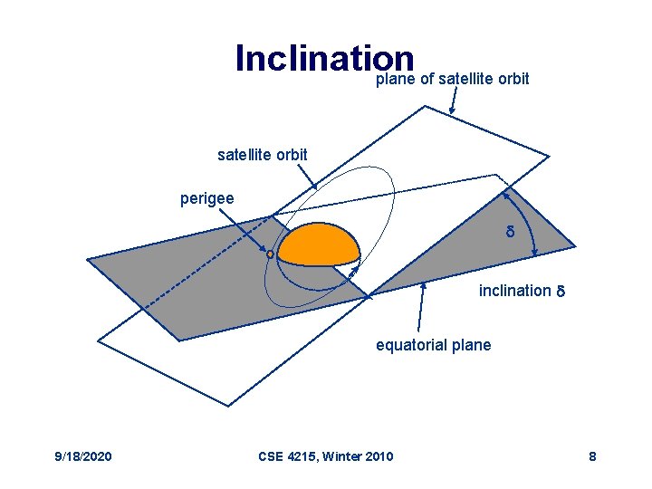 Inclination plane of satellite orbit perigee d inclination d equatorial plane 9/18/2020 CSE 4215,