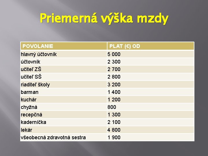 Priemerná výška mzdy POVOLANIE hlavný účtovník učiteľ ZŠ učiteľ SŠ riaditeľ školy barman kuchár Priemerná výška mzdy POVOLANIE hlavný účtovník učiteľ ZŠ učiteľ SŠ riaditeľ školy barman kuchár