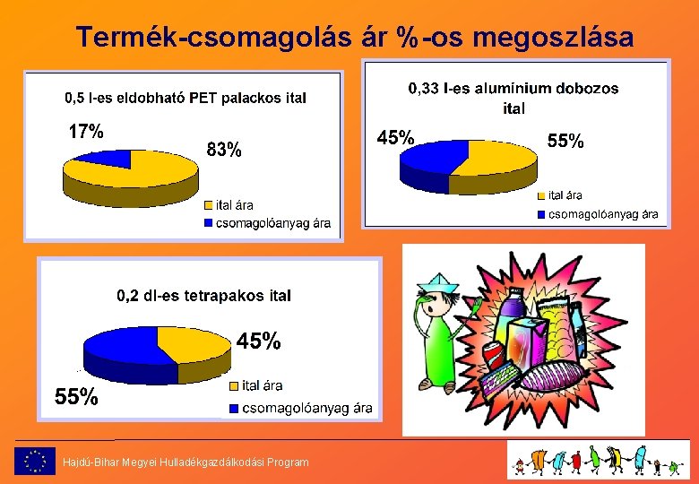 Termék-csomagolás ár %-os megoszlása Hajdú-Bihar Megyei Hulladékgazdálkodási Program 