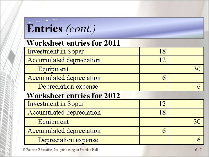 Entries (cont. ) Worksheet entries for 2011 Investment in Soper Accumulated depreciation Equipment Accumulated