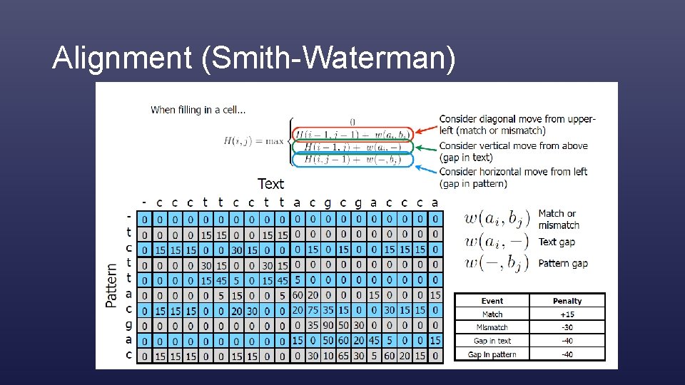 Alignment (Smith-Waterman) 