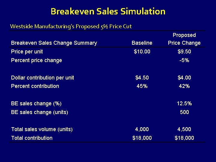 Breakeven Sales Simulation Westside Manufacturing’s Proposed 5% Price Cut Breakeven Sales Change Summary Price