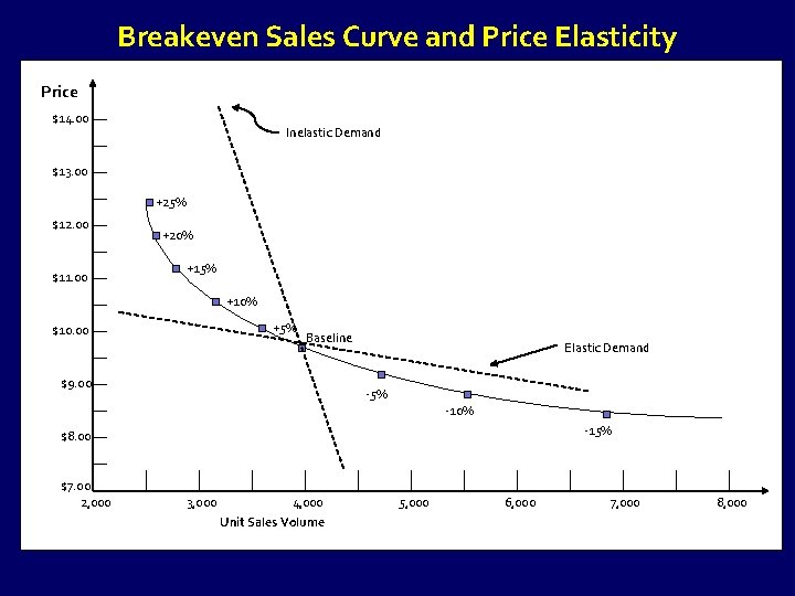 Breakeven Sales Curve and Price Elasticity Price $14. 00 Inelastic Demand $13. 00 +25%