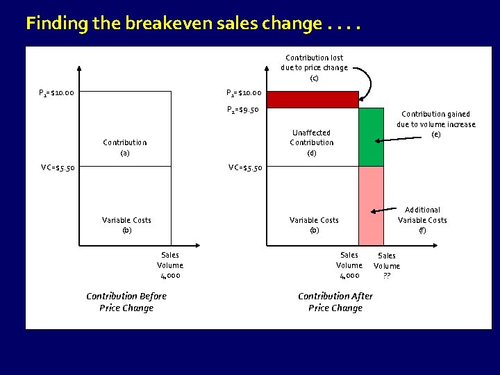 Finding the breakeven sales change. . Contribution lost due to price change (c) P