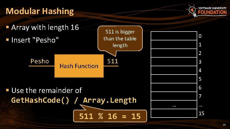 Modular Hashing § Array with length 16 511 is bigger than the table length