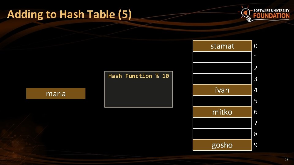 Adding to Hash Table (5) stamat 0 1 2 3 ivan 4 5 6