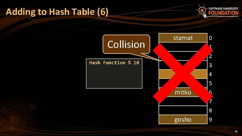 Adding to Hash Table (6) Collision stamat 0 1 2 3 maria ivan 4