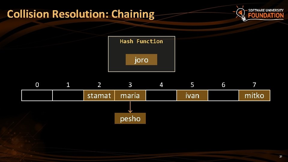 Collision Resolution: Chaining Hash Function joro 0 1 2 3 stamat maria 4 5