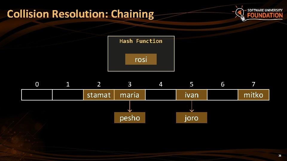 Collision Resolution: Chaining Hash Function rosi 0 1 2 3 4 5 stamat maria