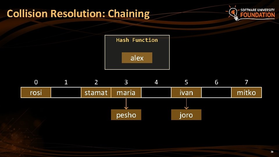 Collision Resolution: Chaining Hash Function alex 0 rosi 1 2 3 4 5 stamat
