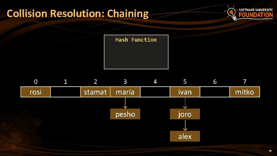 Collision Resolution: Chaining Hash Function 0 rosi 1 2 3 4 5 stamat maria