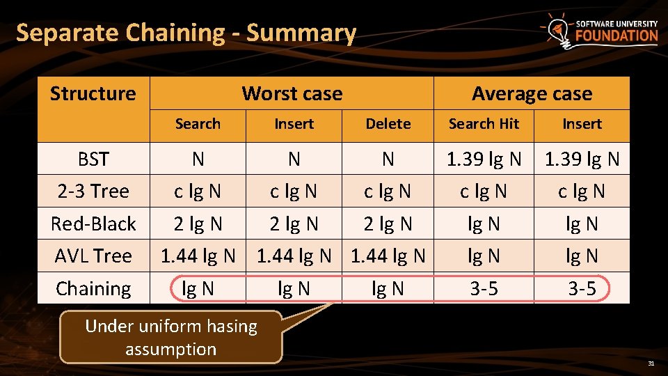 Separate Chaining - Summary Structure Worst case Search BST 2 -3 Tree Red-Black AVL