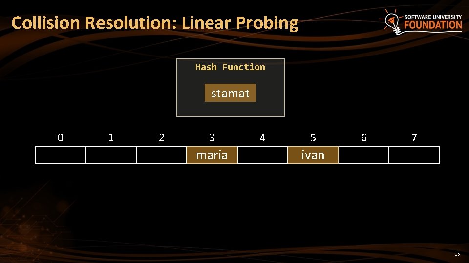 Collision Resolution: Linear Probing Hash Function stamat 0 1 2 3 maria 4 5