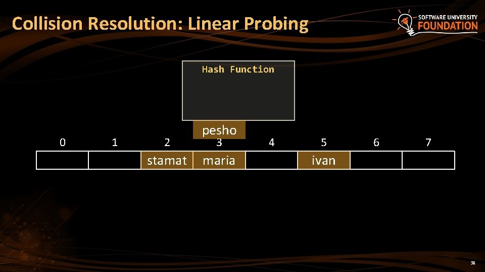 Collision Resolution: Linear Probing Hash Function 0 1 2 stamat pesho 3 maria 4