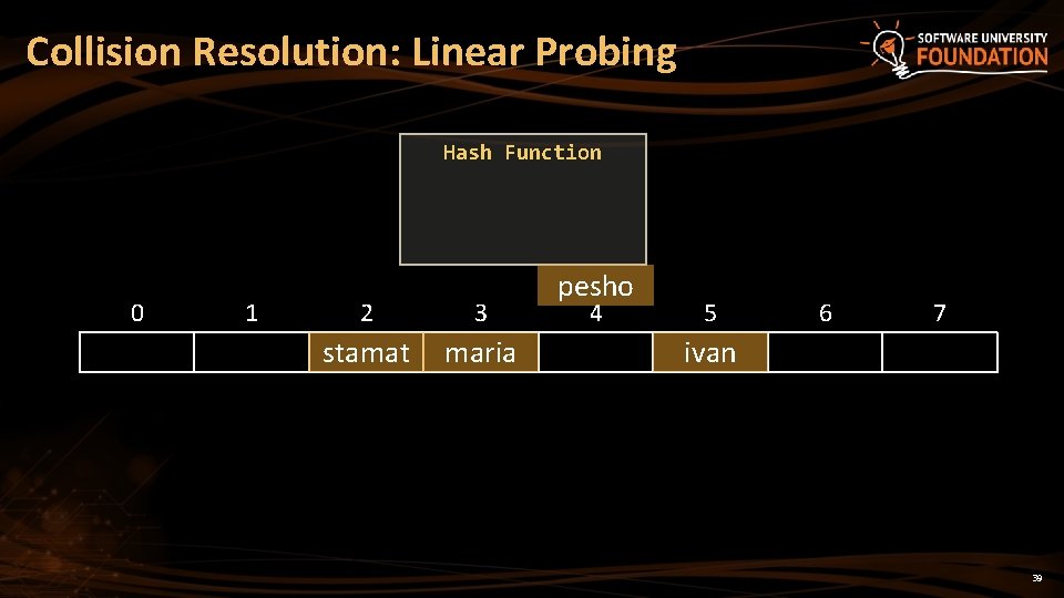 Collision Resolution: Linear Probing Hash Function 0 1 2 3 stamat maria pesho 4