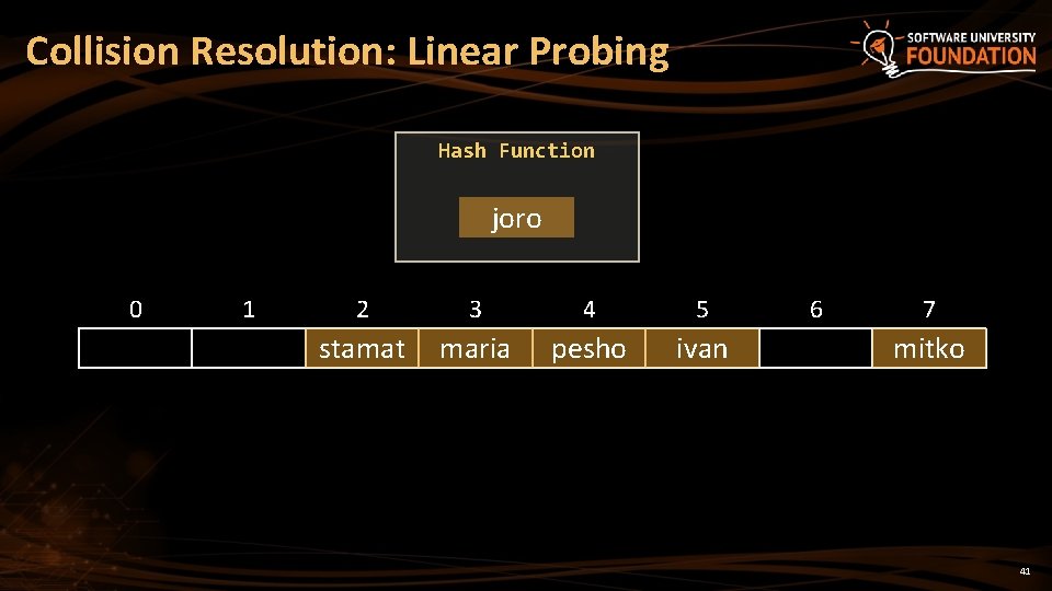 Collision Resolution: Linear Probing Hash Function joro 0 1 2 3 4 5 stamat
