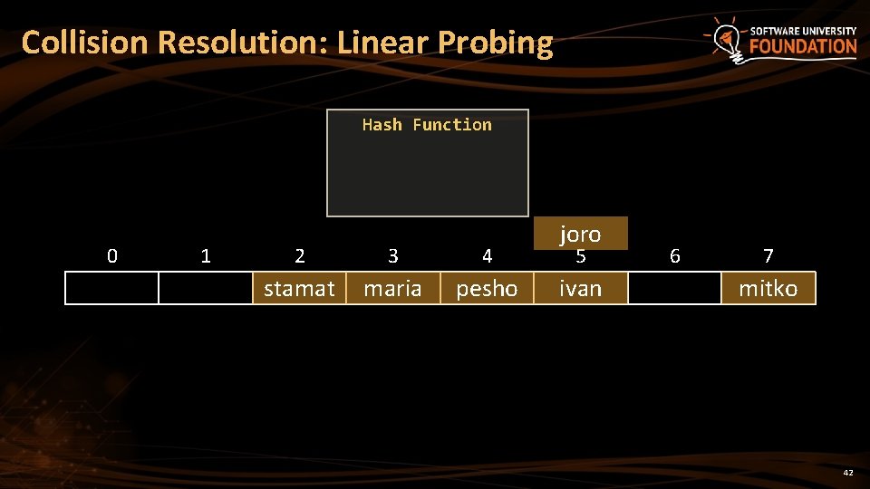 Collision Resolution: Linear Probing Hash Function 0 1 2 3 4 stamat maria pesho