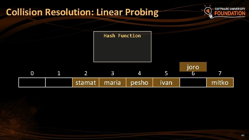 Collision Resolution: Linear Probing Hash Function 0 1 2 3 4 5 stamat maria