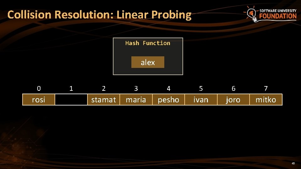 Collision Resolution: Linear Probing Hash Function alex 0 rosi 1 2 3 4 5