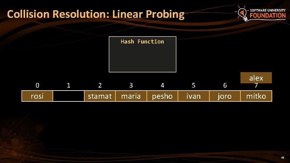 Collision Resolution: Linear Probing Hash Function 0 rosi 1 2 3 4 5 6