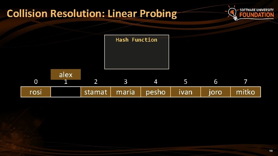 Collision Resolution: Linear Probing Hash Function 0 rosi alex 1 2 3 4 5