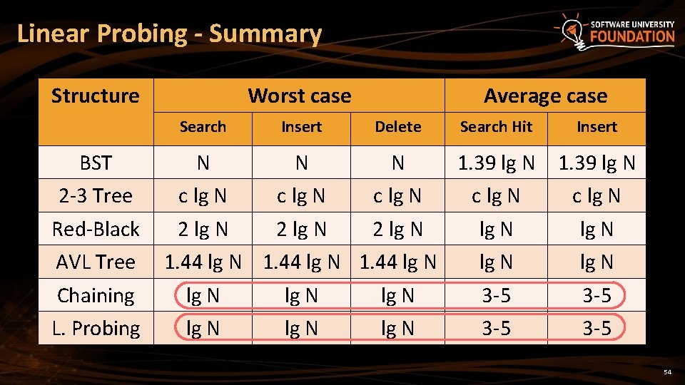 Linear Probing - Summary Structure Worst case Search BST 2 -3 Tree Red-Black AVL