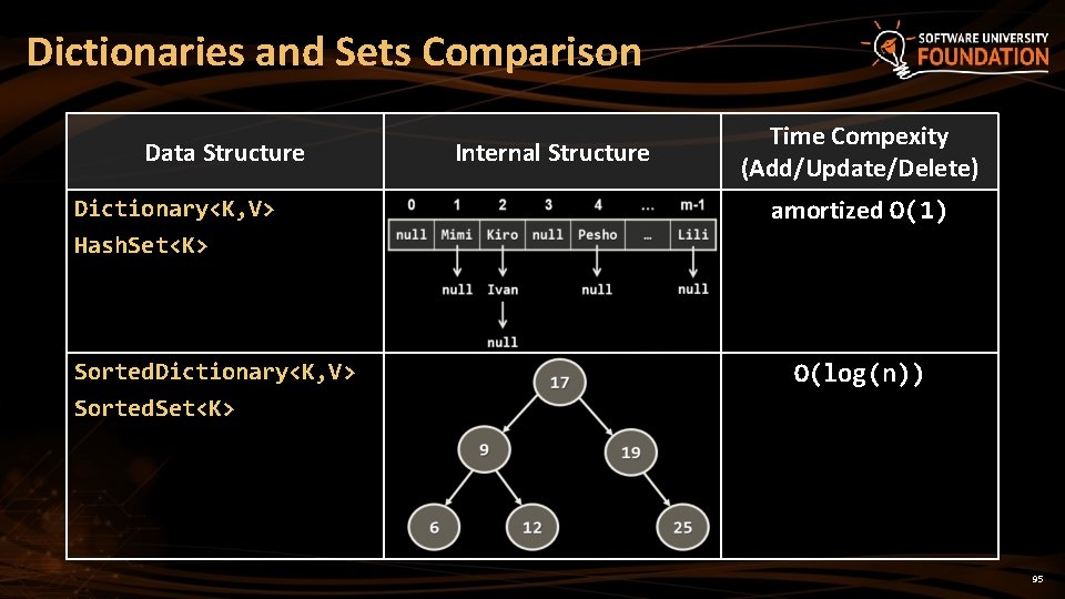 Dictionaries and Sets Comparison Data Structure Dictionary<K, V> Hash. Set<K> Sorted. Dictionary<K, V> Sorted.