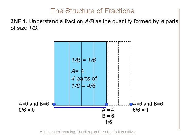 The Structure of Fractions 3 NF 1. Understand a fraction A/B as the quantity