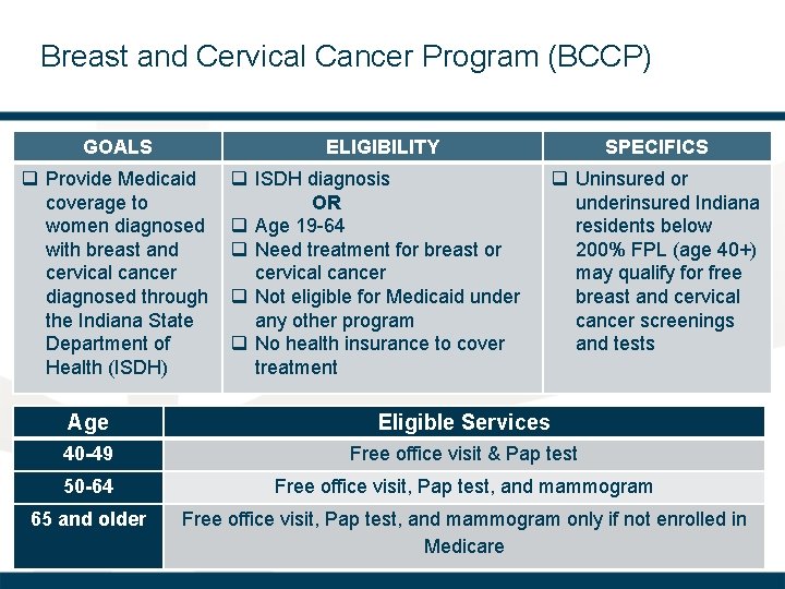 Breast and Cervical Cancer Program (BCCP) GOALS ELIGIBILITY q Provide Medicaid coverage to women