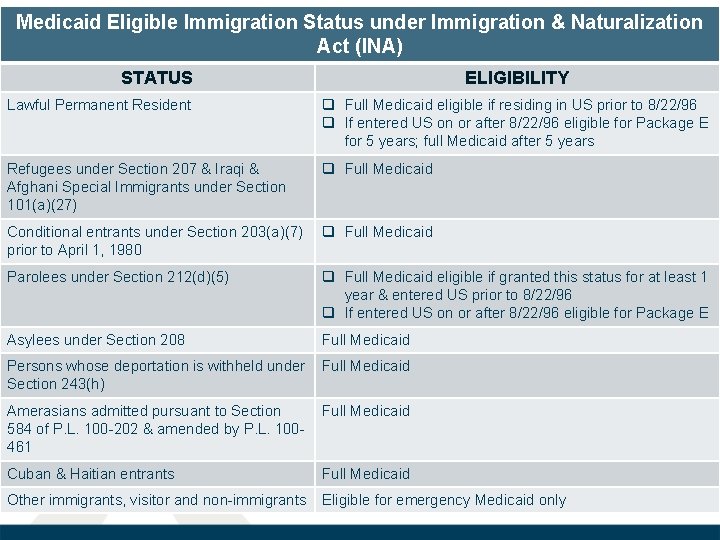 Medicaid Eligible Immigration Status under Immigration & Naturalization Act (INA) STATUS ELIGIBILITY Lawful Permanent