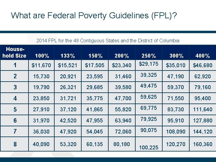 What are Federal Poverty Guidelines (FPL)? 2014 FPL for the 48 Contiguous States and