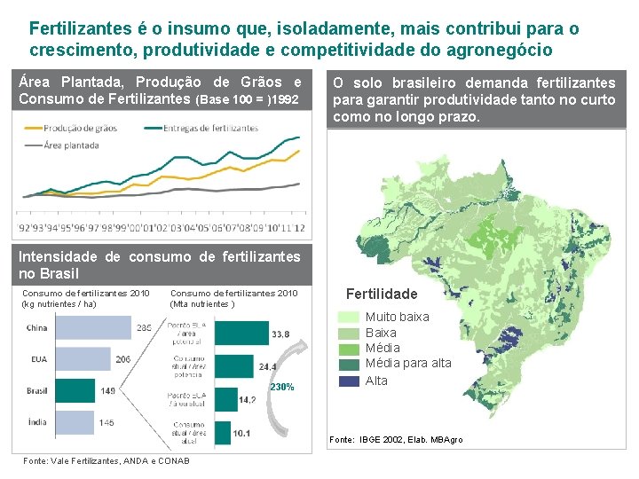 Fertilizantes é o insumo que, isoladamente, mais contribui para o crescimento, produtividade e competitividade