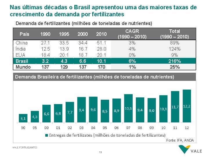 Nas últimas décadas o Brasil apresentou uma das maiores taxas de crescimento da demanda