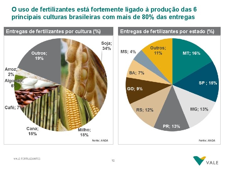 O uso de fertilizantes está fortemente ligado à produção das 6 principais culturas brasileiras